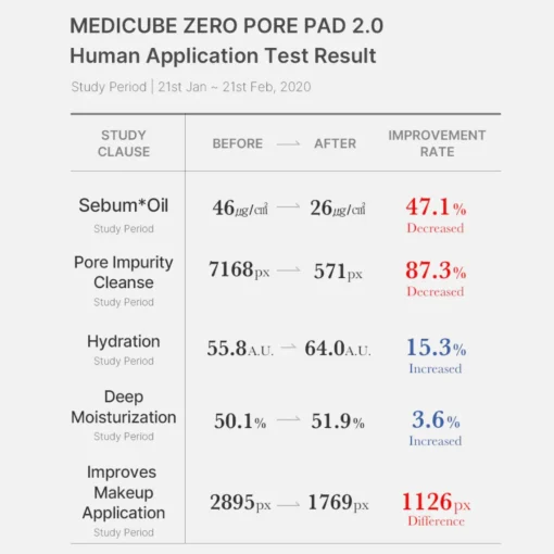 Medicube Skincare Zero Pore Pad 2.0 x 70 Sale