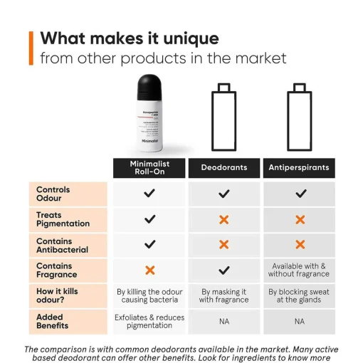 Minimalist Body Care Nonapeptide + AHA 06% Underarm Roll-On 40ml
